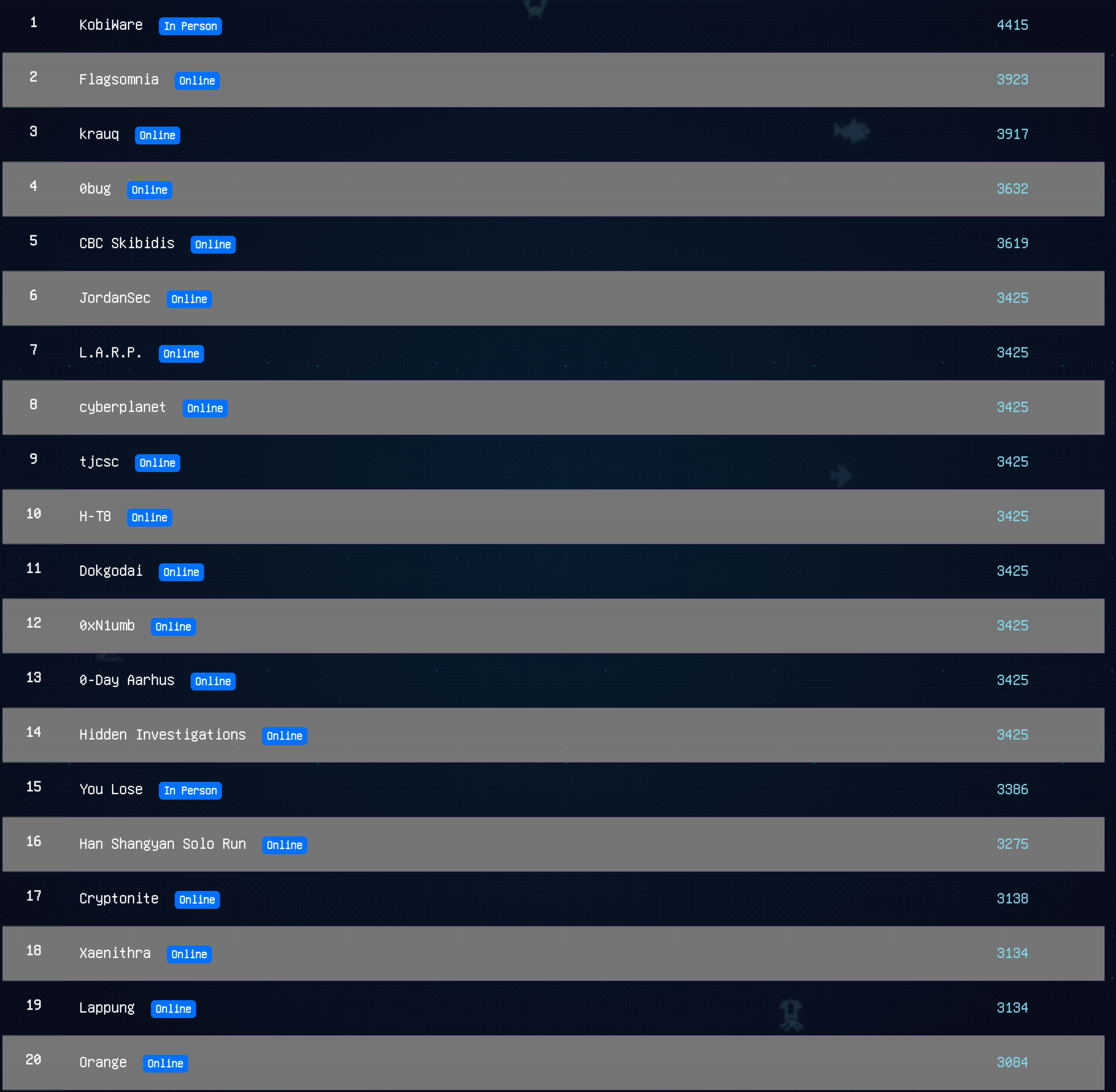 BearcatCTF 2026 Scoreboard — Team Orange rank #20